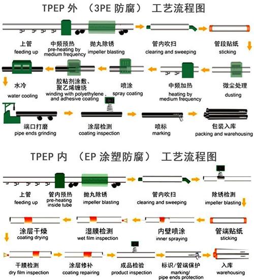 临高加强级tpep防腐钢管批发工艺流程