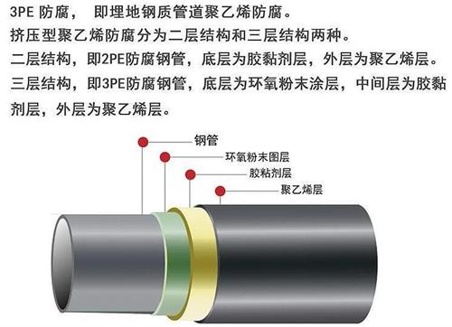 临高3pe防腐钢管厂家结构特点