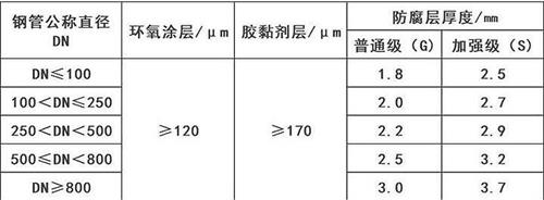 临高3pe防腐钢管厂家涂层参数